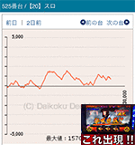 第3回確定演出ハンターのバジリスク絆525番台