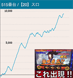 第7回確定演出ハンターMGM守谷バイパス店のバジリスク絆502番台