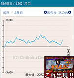 第7回確定演出ハンターMGM守谷バイパス店のバジリスク絆524番台