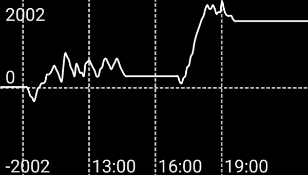 パチスロ銀と金2 グラフ