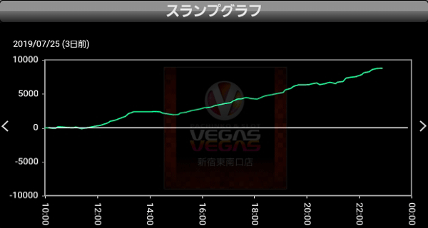 パチスロ セイクリッドセブン グラフ