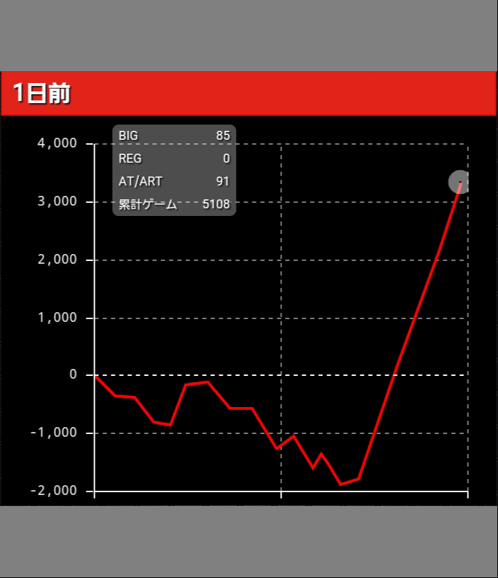 パチスロ鉄拳3rd グラフ