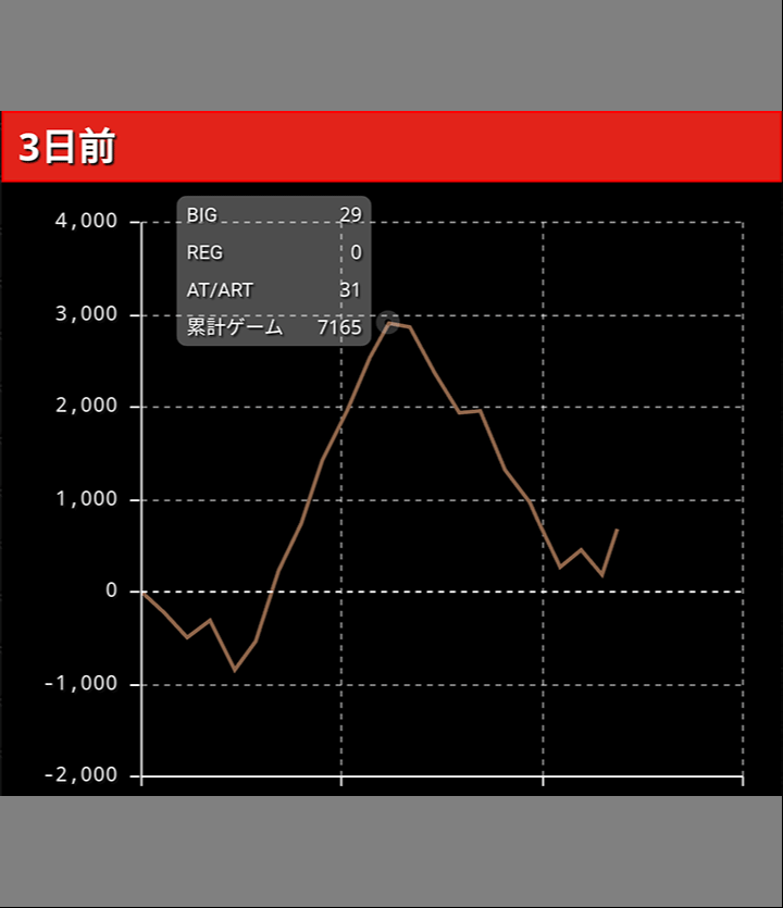 パチスロエウレカセブンAO グラフ