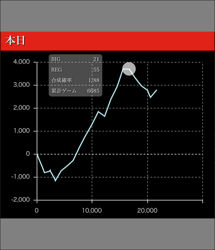 パチスロエウレカセブンAO グラフ