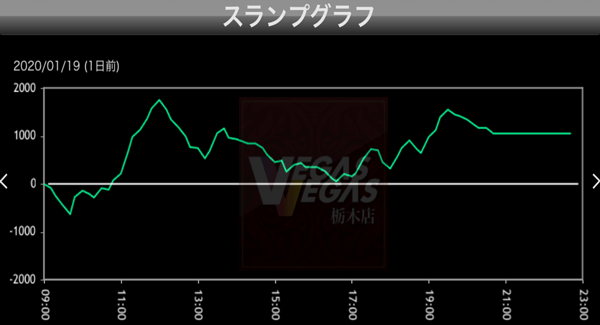 SLOTギルティクラウン グラフ