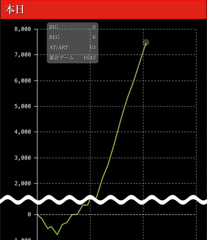 パチスロ リング 終焉ノ刻 グラフ