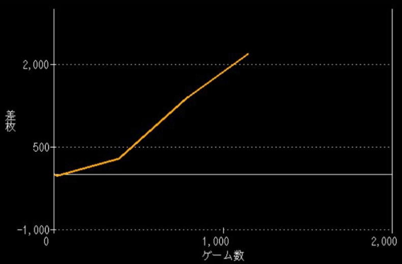 S呪怨 再誕AT グラフ