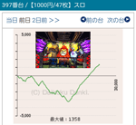 パチスロ獣王 王者の覚醒 グラフ