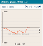 第2回みんレポMGM水戸店のニューアイムジャグラーEX-KT541番台