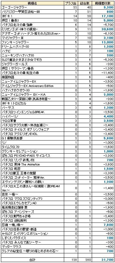 本領発揮 これがやすだ前橋だ 7月7日 金 やすだ前橋店 群馬で輝け すがわらshow 一撃 パチンコ パチスロ解析攻略