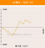 第19回確定演出ハンターキコーナ加古川店のバジリスク~甲賀忍法帖~絆823番台