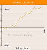 第19回確定演出ハンターキコーナ加古川店の押忍!番長3833番台