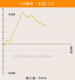 第19回確定演出ハンターキコーナ加古川店の押忍!サラリーマン番長670番台