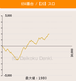 第19回確定演出ハンターキコーナ加古川店の押忍!サラリーマン番長694番台