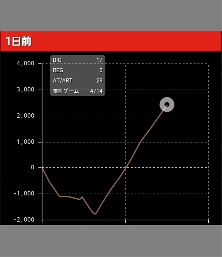 パチスロエウレカセブンAO グラフ