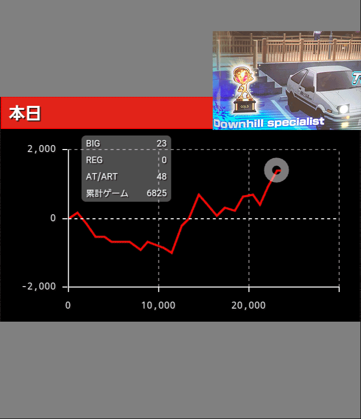 パチスロ頭文字D グラフ