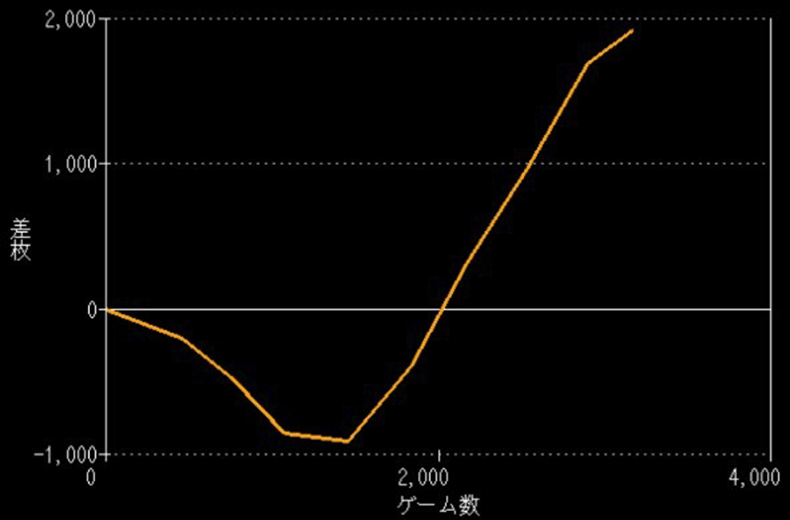 ぱちスロ アベンジャーズ グラフ