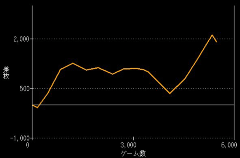 ぱちスロ 水戸黄門ン グラフ