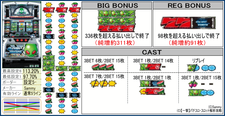 エイリヤンビギンズの機種解析,リール配列,台,配当表,役構成