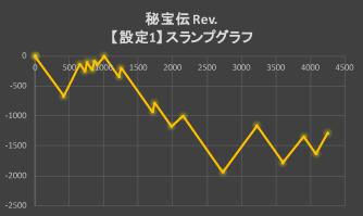 秘宝伝 Rev.の設定1スランプグラフ
