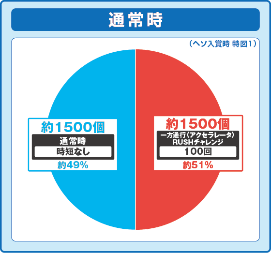 パチンコe一方通行 とある魔術の禁書目録の特図1振り分け円グラフ画像