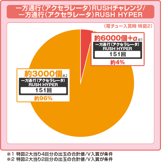 パチンコe一方通行 とある魔術の禁書目録の特図2振り分け円グラフ画像