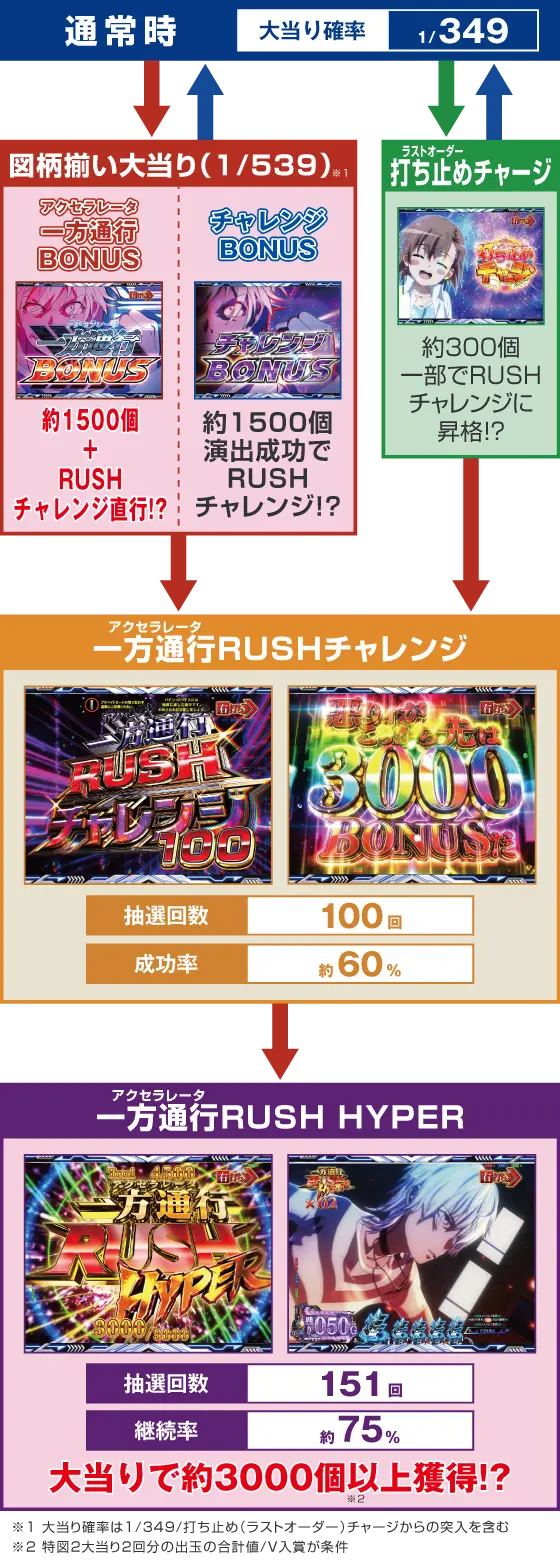 パチンコe一方通行 とある魔術の禁書目録のゲームフロー