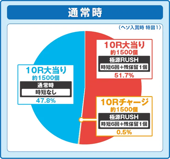 パチンコ機種名の特図1振り分け円グラフ画像