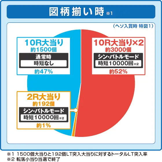 パチンコe ゴジラ対エヴァンゲリオン セカンドインパクトG 破壊神覚醒の特図1振り分け円グラフ画像