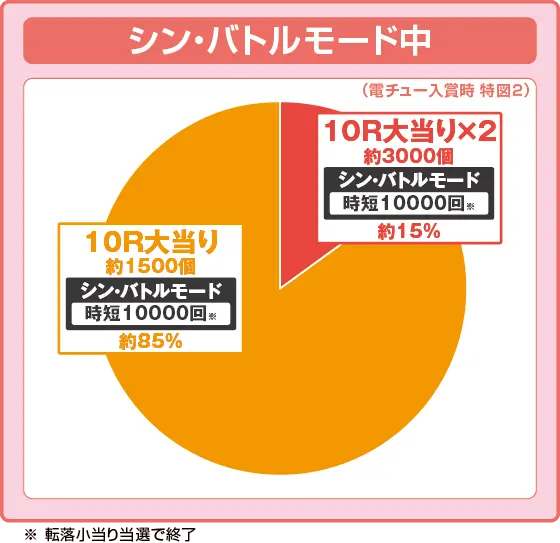 パチンコe ゴジラ対エヴァンゲリオン セカンドインパクトG 破壊神覚醒の特図2振り分け円グラフ画像