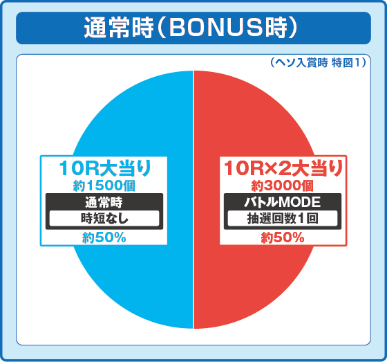 パチンコe範馬刃牙の特図1振り分け円グラフ画像