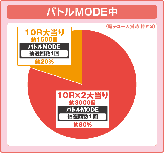 パチンコe範馬刃牙の特図2振り分け円グラフ画像