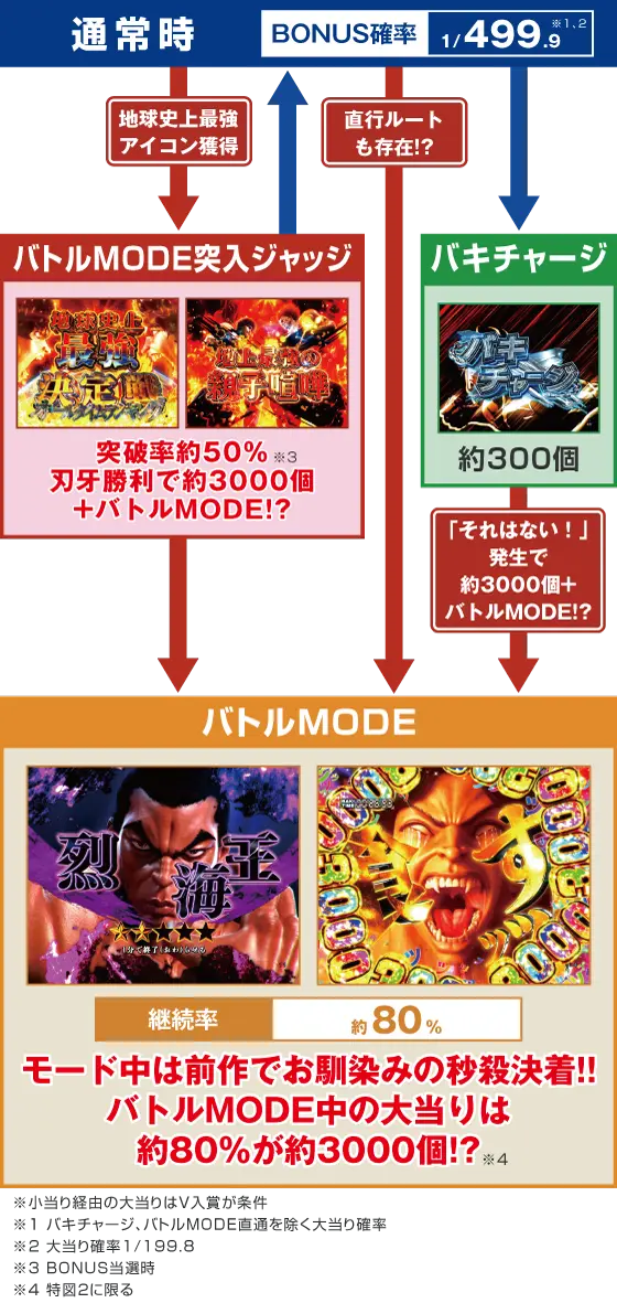パチンコe範馬刃牙のゲームフロー画像