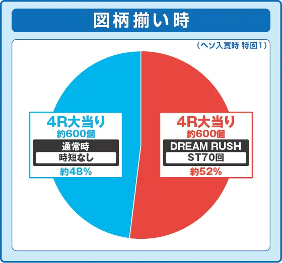 彼女、お借りします（パチンコ）の特図1振り分け円グラフ画像