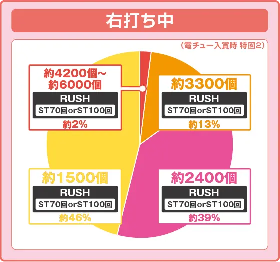 彼女、お借りします（パチンコ）の特図2振り分け円グラフ画像