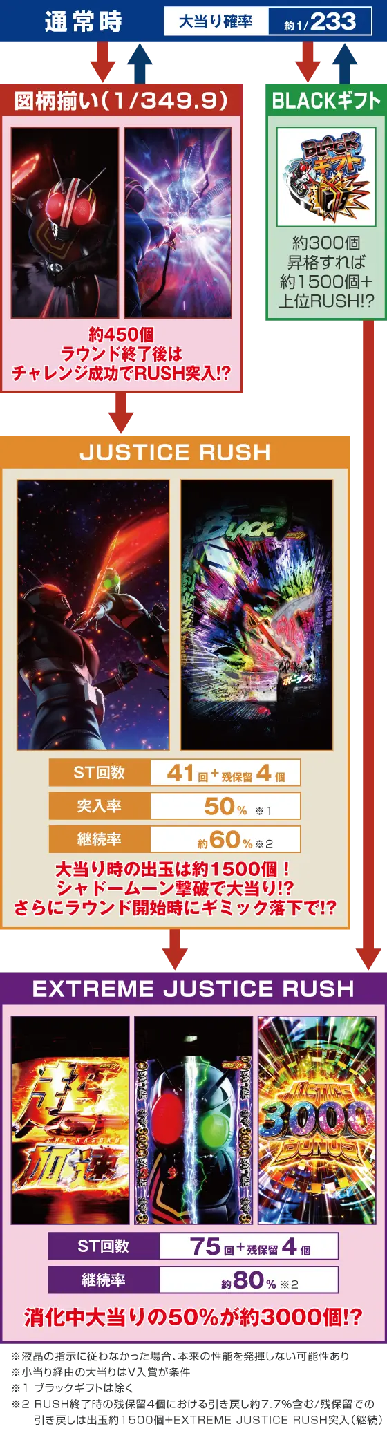 仮面ライダーBLACK（パチンコ）のゲームフロー画像