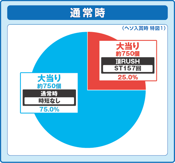 パチンコｅぱちんこ押忍！番長 漢の頂の特図1振り分け円グラフ画像