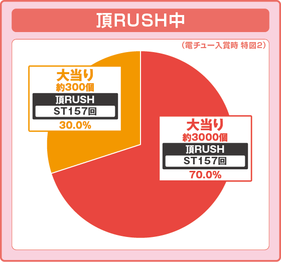パチンコｅぱちんこ押忍！番長 漢の頂の特図2振り分け円グラフ画像