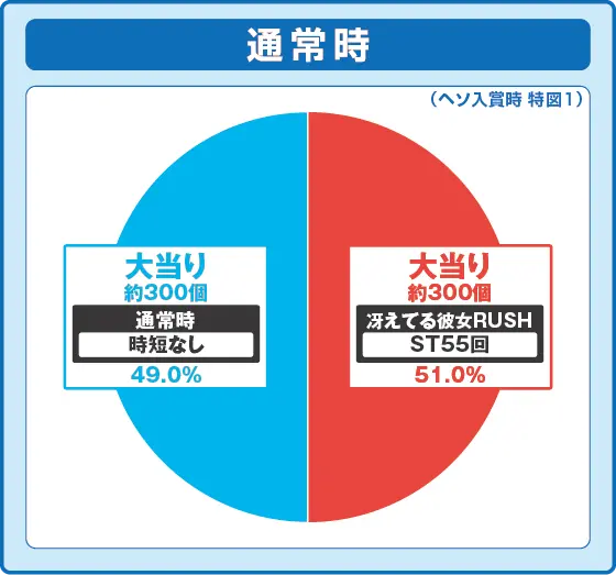 冴えない彼女の育てかた（パチンコ）の特図1振り分け円グラフ当選時の振り分け