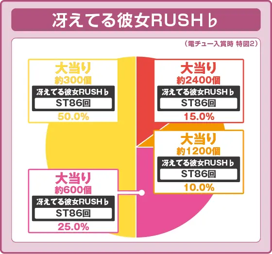 冴えない彼女の育てかた（パチンコ）の特図2振り分け円グラフ画像
