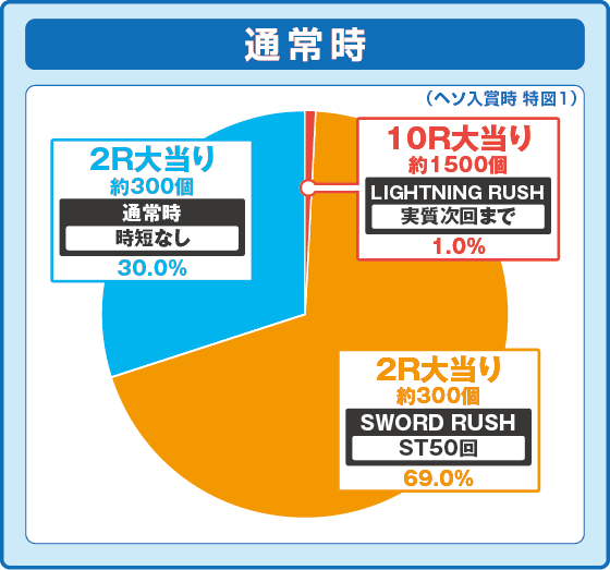 パチンコeソードアート・オンライン 閃光の軌跡の特図1振り分け円グラフ画像