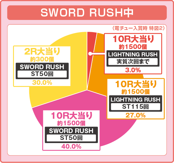 パチンコeソードアート・オンライン 閃光の軌跡の特図2SWORD RUSH中振り分け円グラフ画像