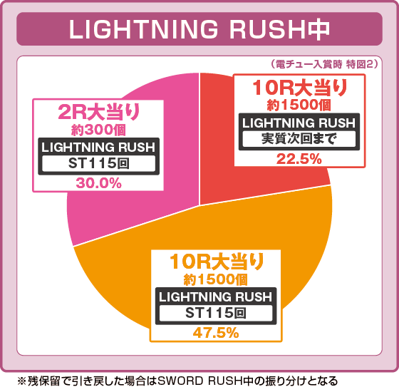 パチンコeソードアート・オンライン 閃光の軌跡の特図2LIGHTNING RUSH中振り分け円グラフ画像