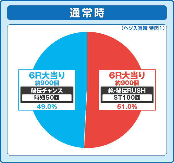 パチンコe閃乱カグラの特図1振り分け円グラフ画像