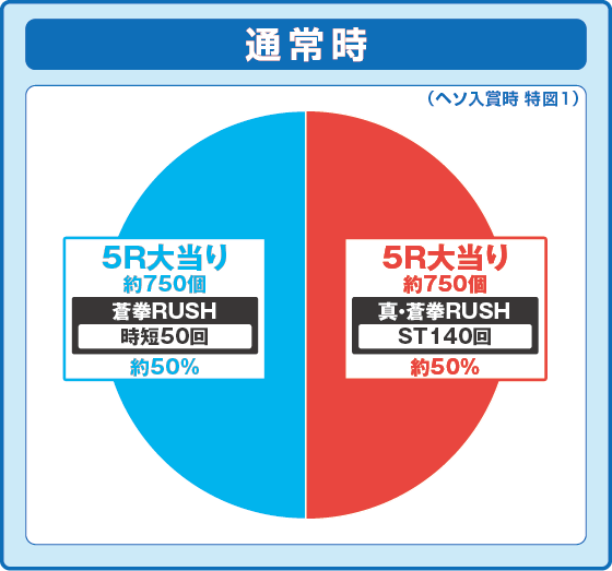 パチンコe蒼天の拳 羅龍の特図1振り分け円グラフ画像