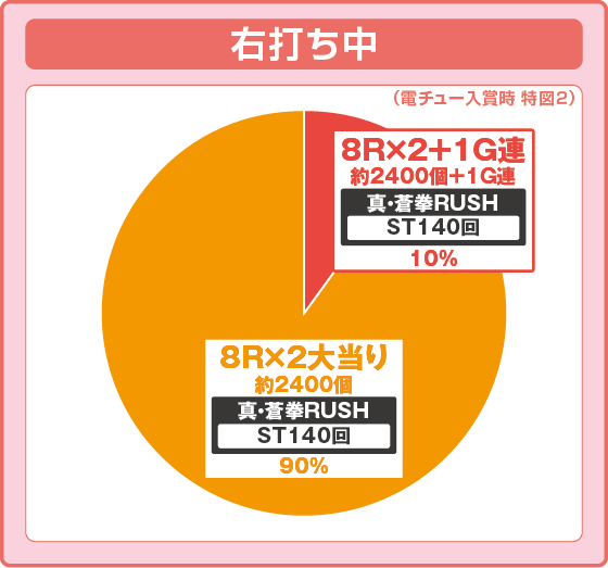 パチンコe蒼天の拳 羅龍の特図2振り分け円グラフ画像