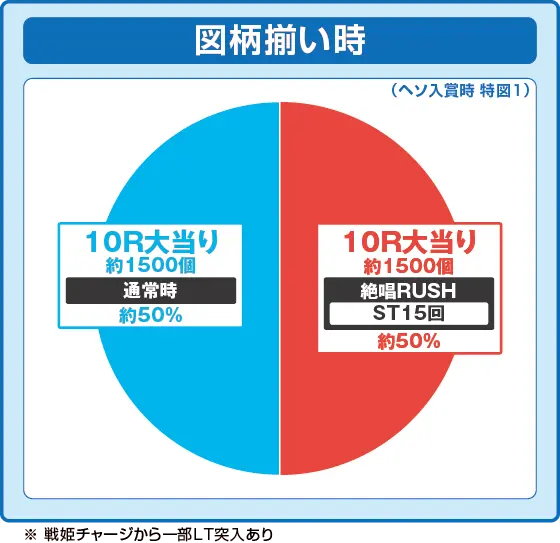 パチンコeフィーバー戦姫絶唱シンフォギア4 キャロルver.の特図1振り分け円グラフ画像