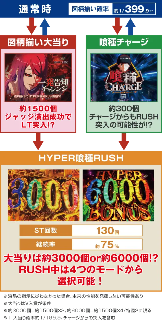 パチンコe 東京喰種のゲームフロー画像