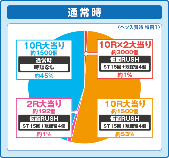 うたわれるもの（パチンコ）の特図1振り分け円グラフ画像