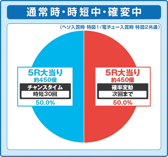 パチンコeA夏色日記GOの振り分け円グラフ